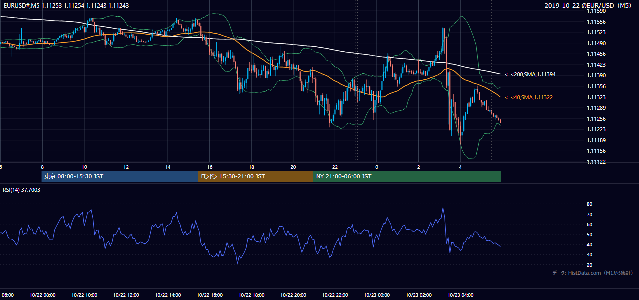 2019年10月22日（火） EUR/USD 5分足チャート