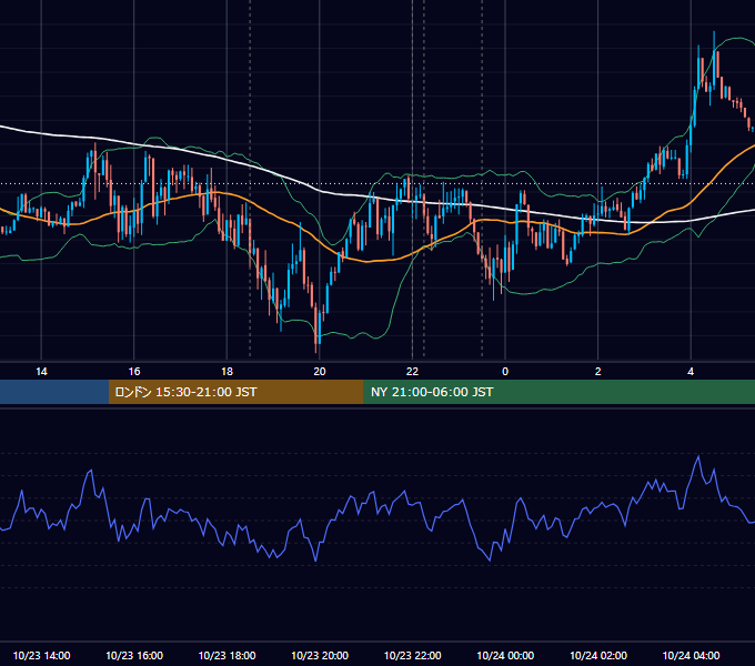 2019年10月23日（水） EUR/USD 5分足チャート