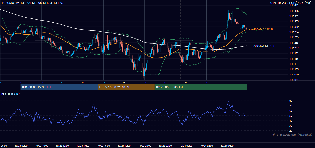 2019-10-23(水) EUR/USD 5分足チャート