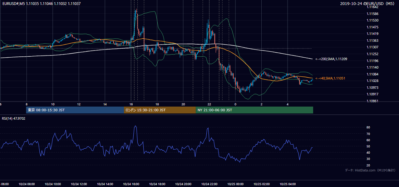 2019-10-24(木) EUR/USD 5分足チャート
