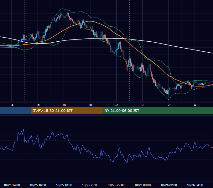 2019年10月25日（金） EUR/USD 5分足チャート