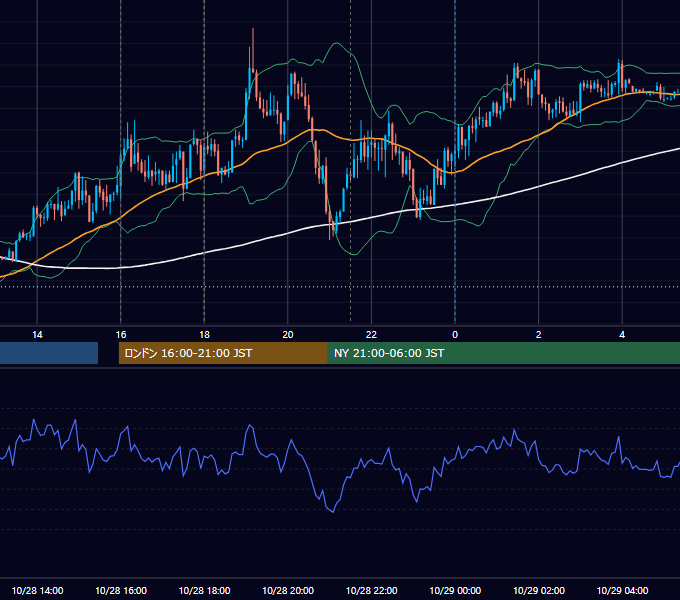 2019年10月28日（月） EUR/USD 5分足チャート