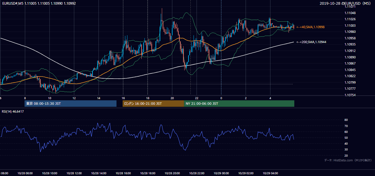 2019年10月28日（月） EUR/USD 5分足チャート