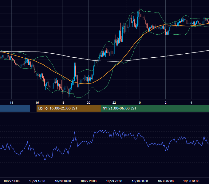 2019年10月29日（火） EUR/USD 5分足チャート