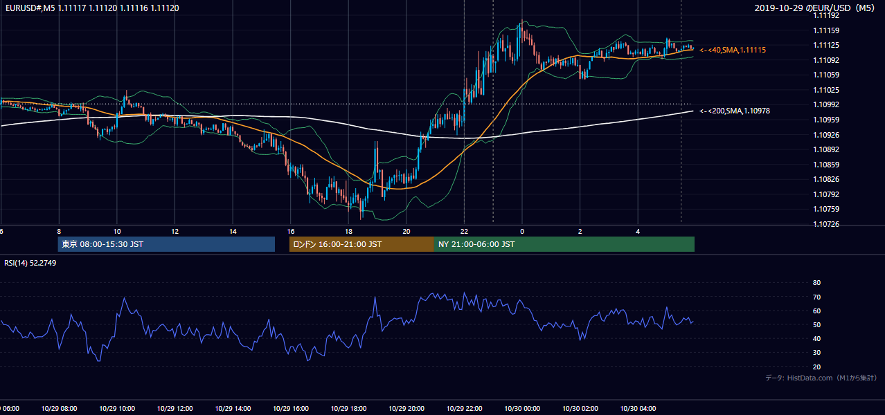 2019-10-29（火） EUR/USD 5分足チャート