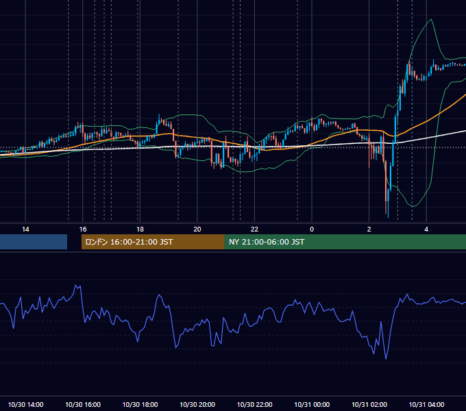2019年10月30日（水） EUR/USD 5分足チャート