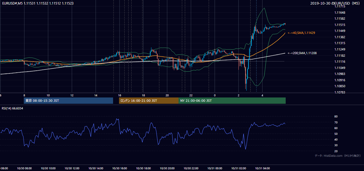 2019-10-30（水） EUR/USD 5分足チャート