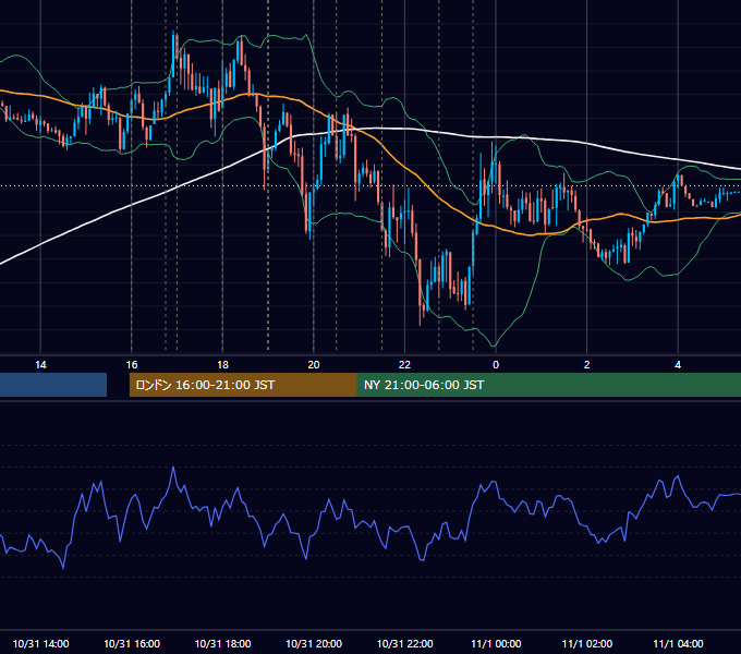 2019年10月31日（木） EUR/USD 5分足チャート