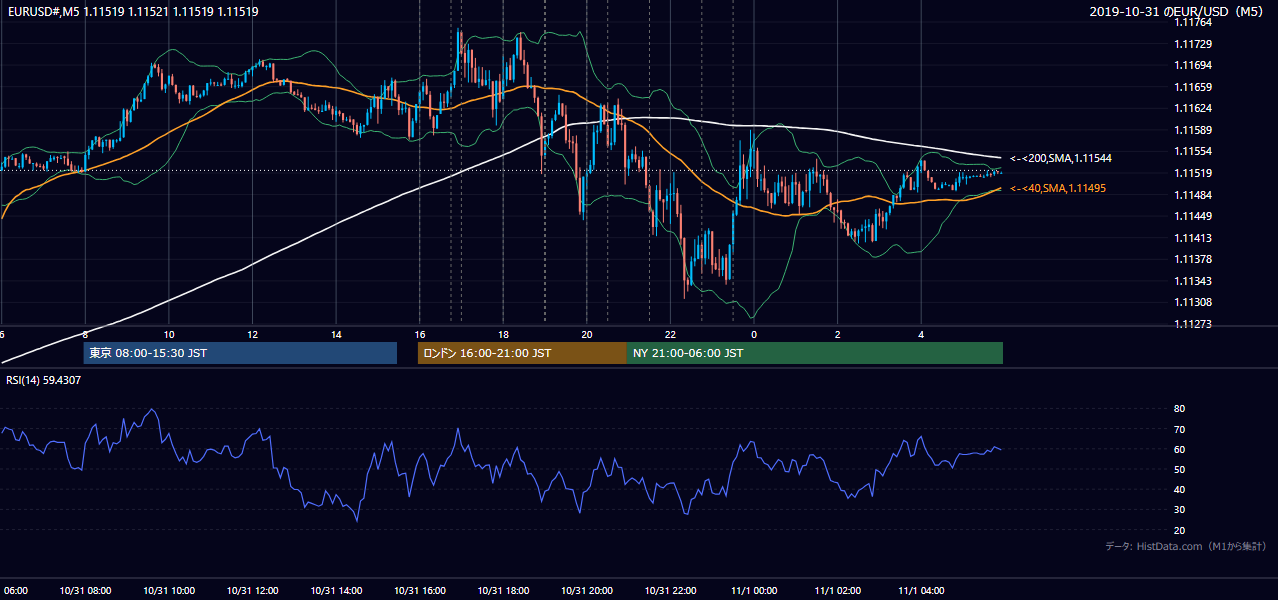 2019-10-31（木） EUR/USD 5分足チャート