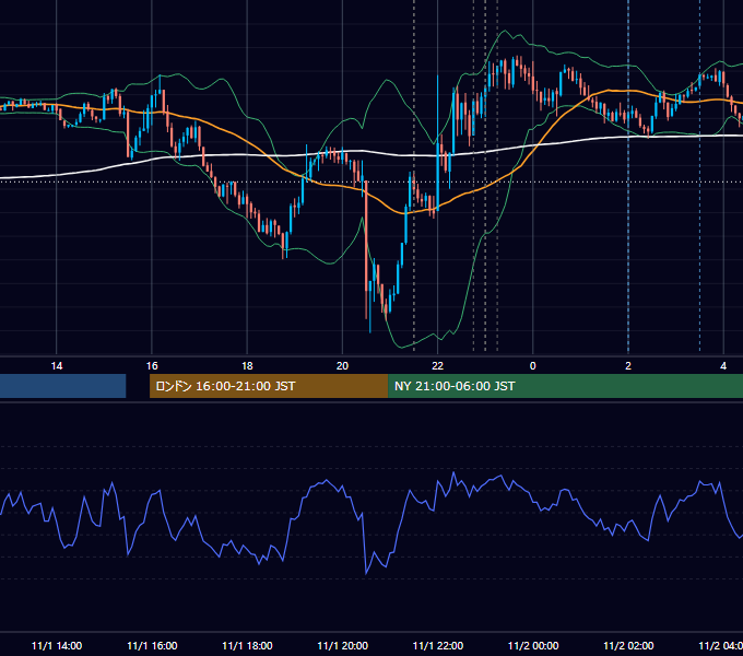 2019年11月1日（金） EUR/USD 5分足チャート