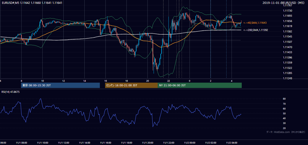 2019-11-01（金） EUR/USD 5分足チャート
