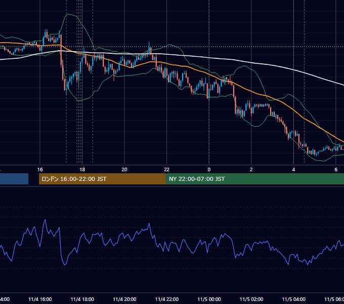 2019年11月4日（月） EUR/USD 5分足チャート