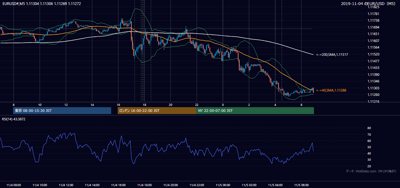 2019-11-04（月） EUR/USD 5分足チャート