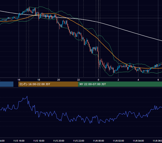 2019年11月5日（火） EUR/USD 5分足チャート