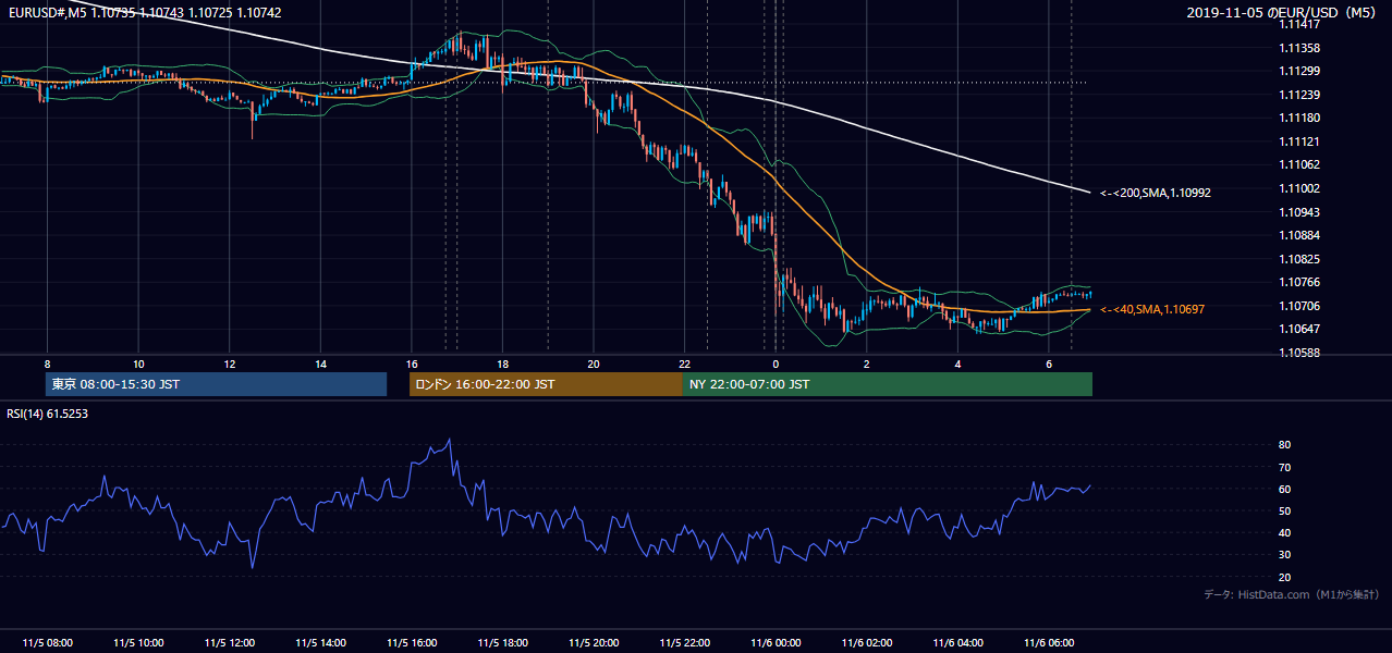 2019年11月5日(火) EUR/USD 5分足チャート