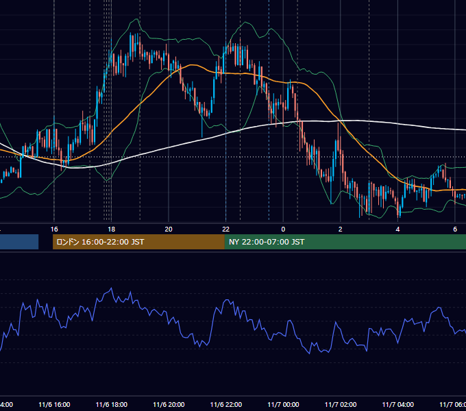 2019年11月6日（水） EUR/USD 5分足チャート