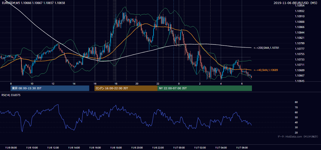 2019年11月6日(水) EUR/USD 5分足チャート