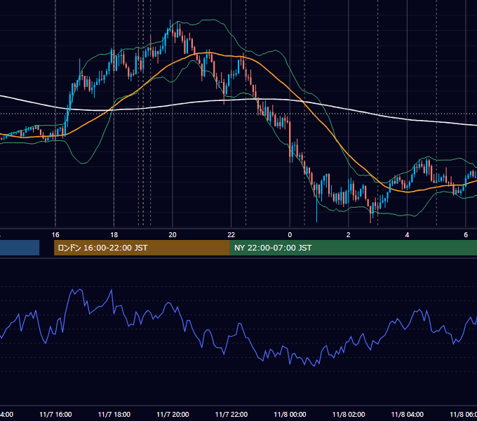 2019年11月7日（木） EUR/USD 5分足チャート