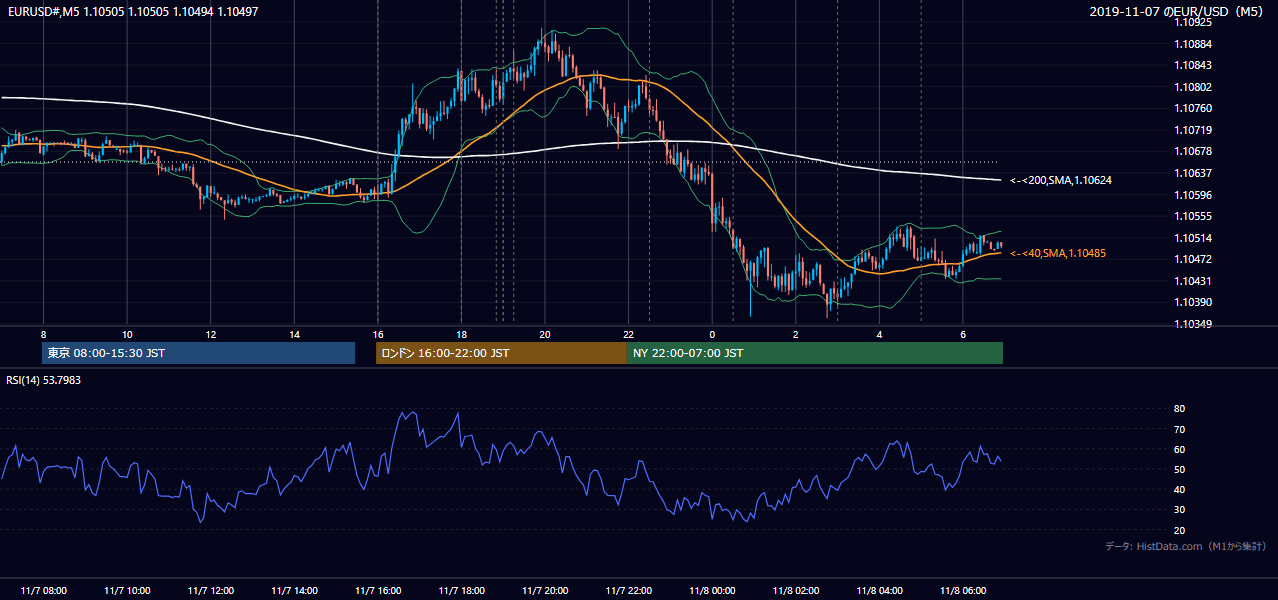 2019年11月7日（木） EUR/USD 5分足チャート