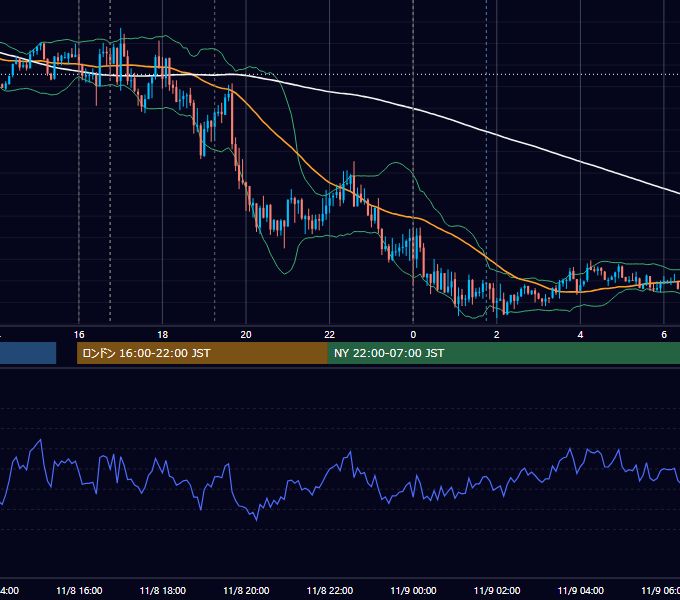 2019年11月8日（金） EUR/USD 5分足チャート