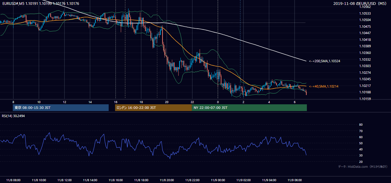 2019年11月8日(金) EUR/USD 5分足チャート
