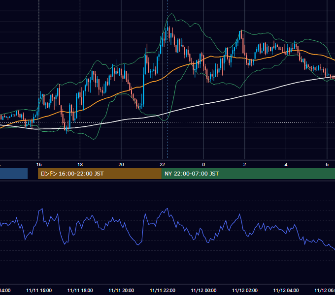 2019年11月11日（月） EUR/USD 5分足チャート