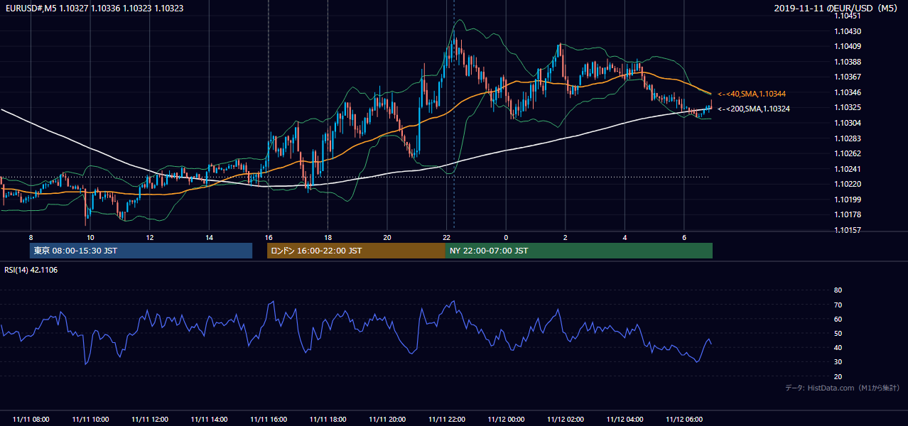2019年11月11日（月） EUR/USD 5分足チャート