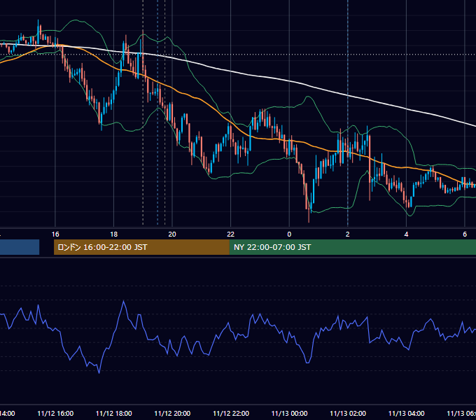 2019年11月12日（火） EUR/USD 5分足チャート