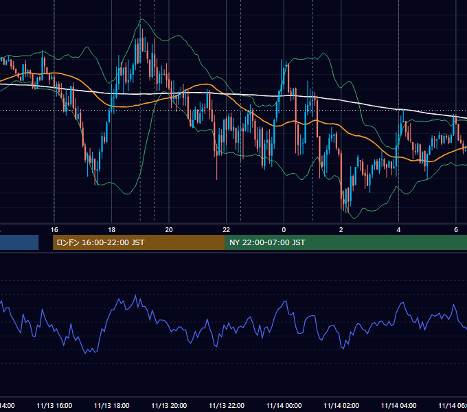 2019年11月13日（水） EUR/USD 5分足チャート