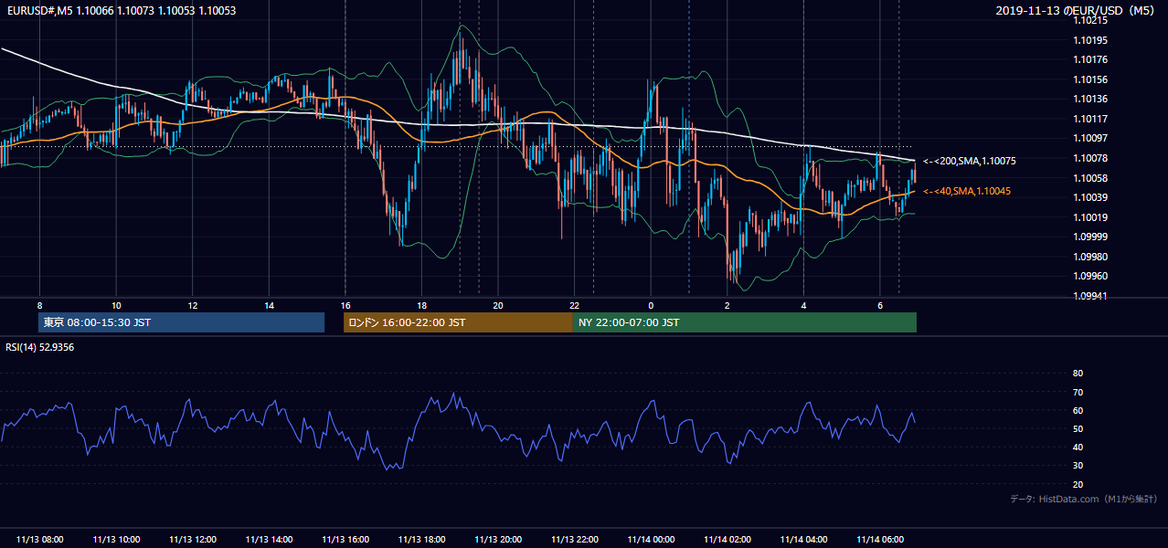 2019年11月13日(水) EUR/USD 5分足チャート