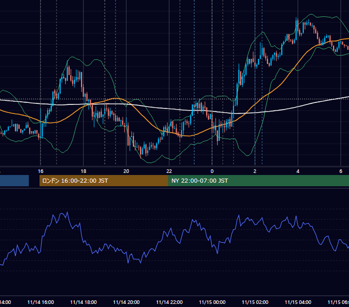 2019年11月14日（木） EUR/USD 5分足チャート