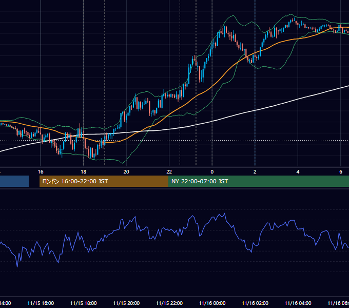 2019年11月15日（金） EUR/USD 5分足チャート