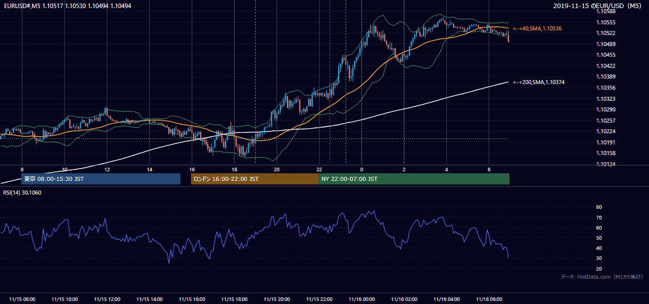 2019年11月15日（金） EUR/USD 5分足チャート
