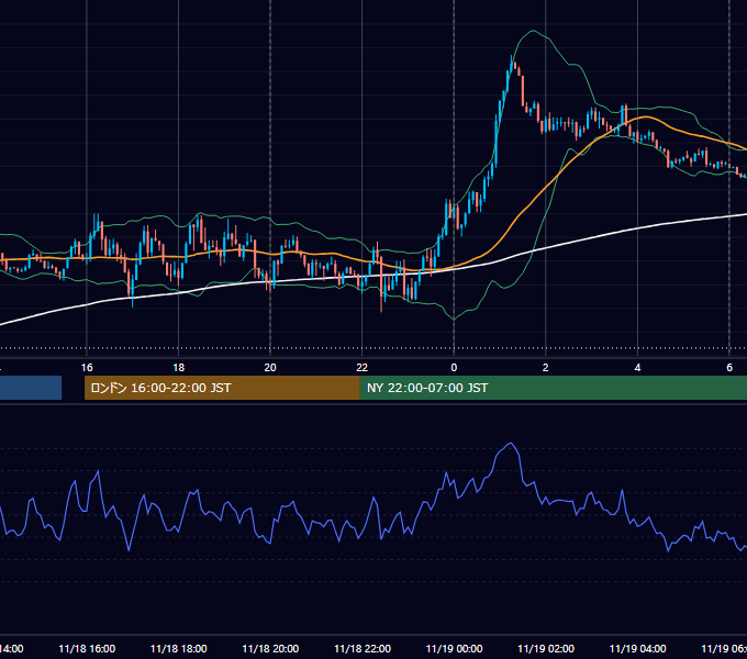 2019年11月18日（月） EUR/USD 5分足チャート