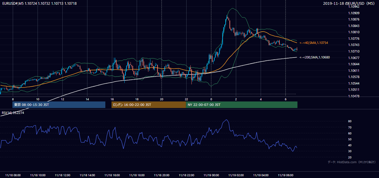 2019年11月18日(月) EUR/USD 5分足チャート