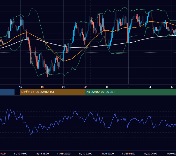 2019年11月19日（火） EUR/USD 5分足チャート