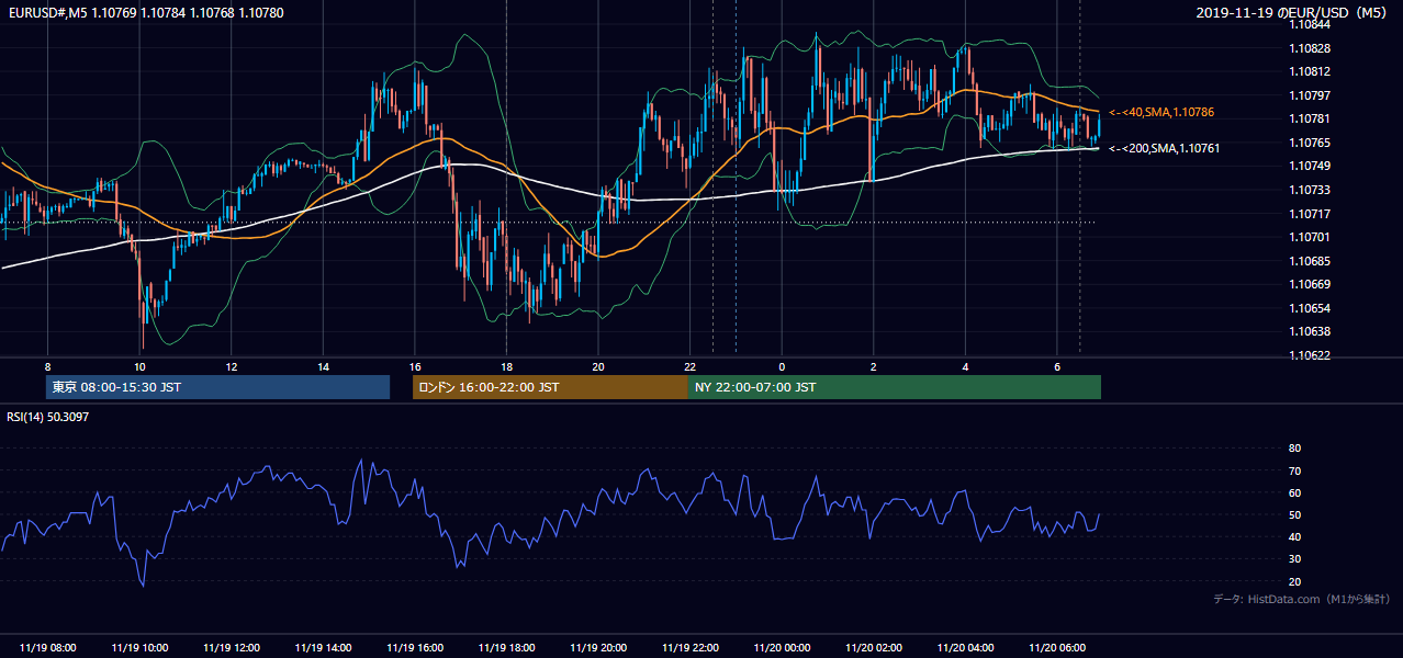 2019年11月19日（火） EUR/USD 5分足チャート