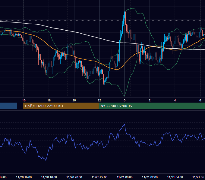 2019年11月20日（水） EUR/USD 5分足チャート