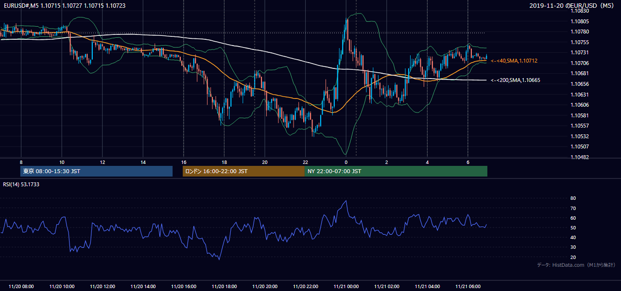 2019年11月20日(水) EUR/USD 5分足チャート