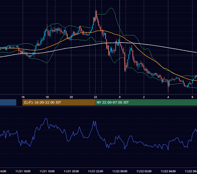 2019年11月21日（木） EUR/USD 5分足チャート