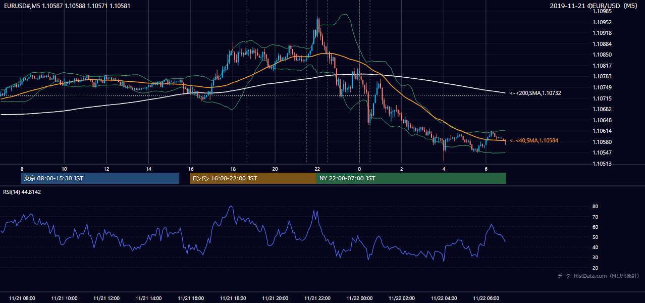 2019-11-21（木） EUR/USD 5分足チャート