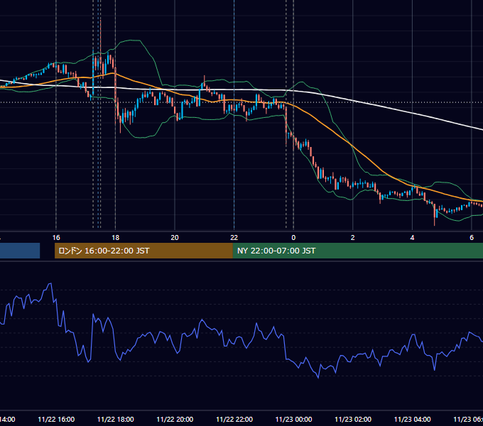 2019年11月22日（金） EUR/USD 5分足チャート