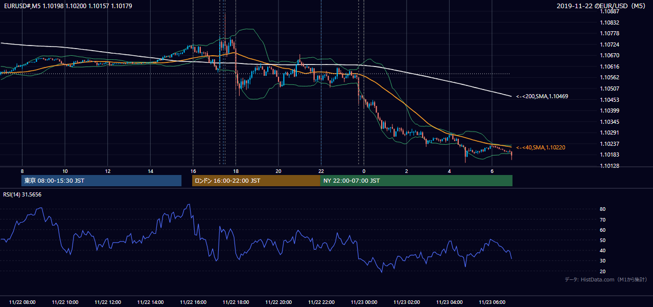 2019年11月22日(金) EUR/USD 5分足チャート