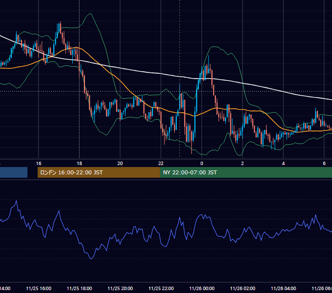 2019年11月25日（月） EUR/USD 5分足チャート