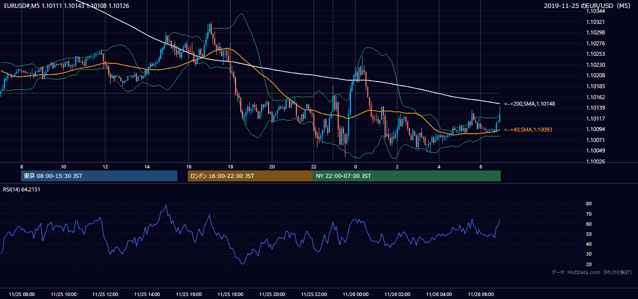 2019年11月25日(月) EUR/USD 5分足チャート