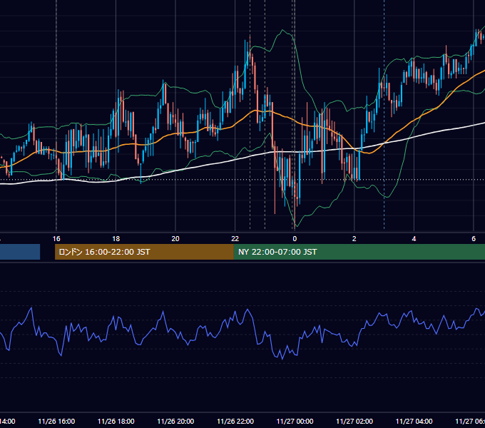 2019年11月26日（火） EUR/USD 5分足チャート