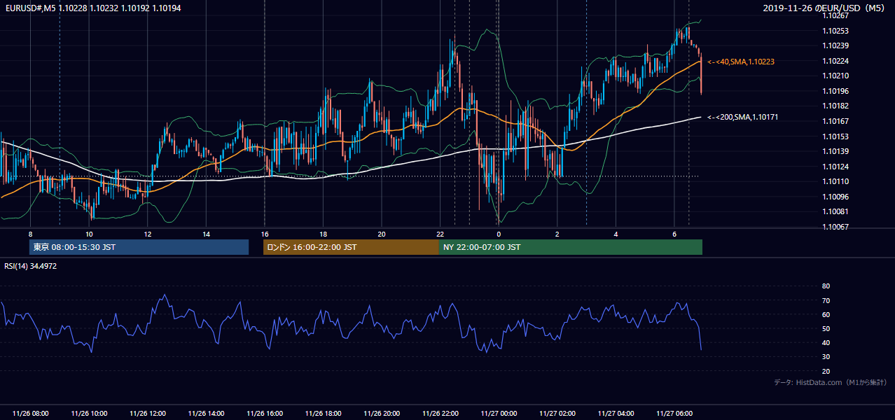 2019年11月26日(火) EUR/USD 5分足チャート