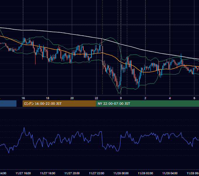 2019年11月27日（水） EUR/USD 5分足チャート