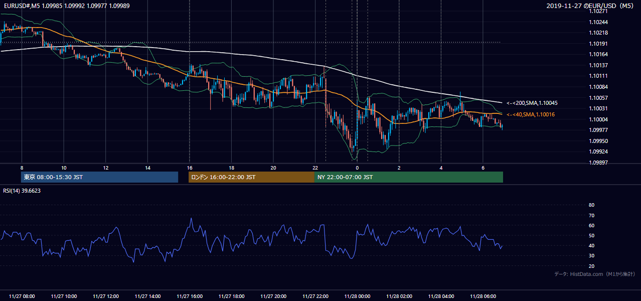2019年11月27日（水） EUR/USD 5分足チャート