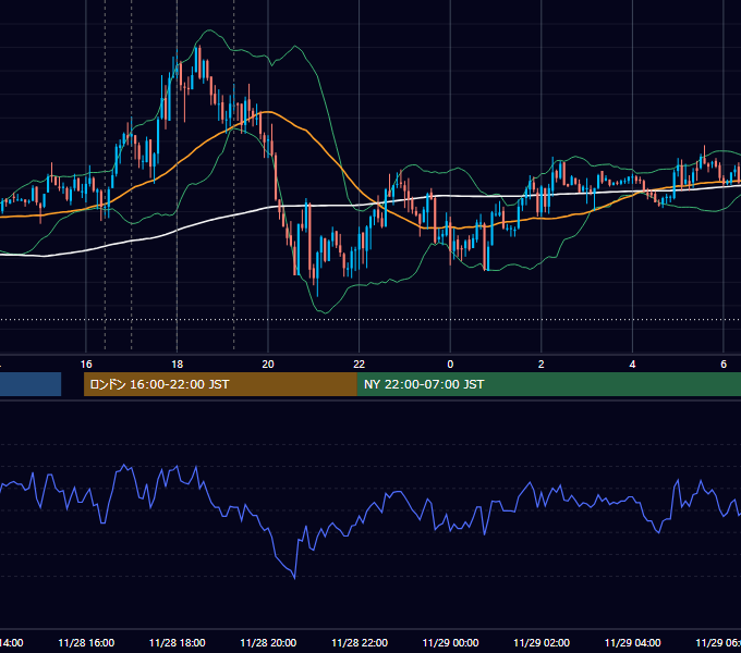 2019年11月28日（木） EUR/USD 5分足チャート